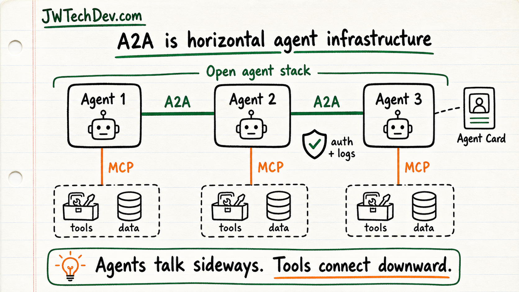 Hand-drawn diagram showing A2A as horizontal agent-to-agent infrastructure and MCP as vertical tool and data access