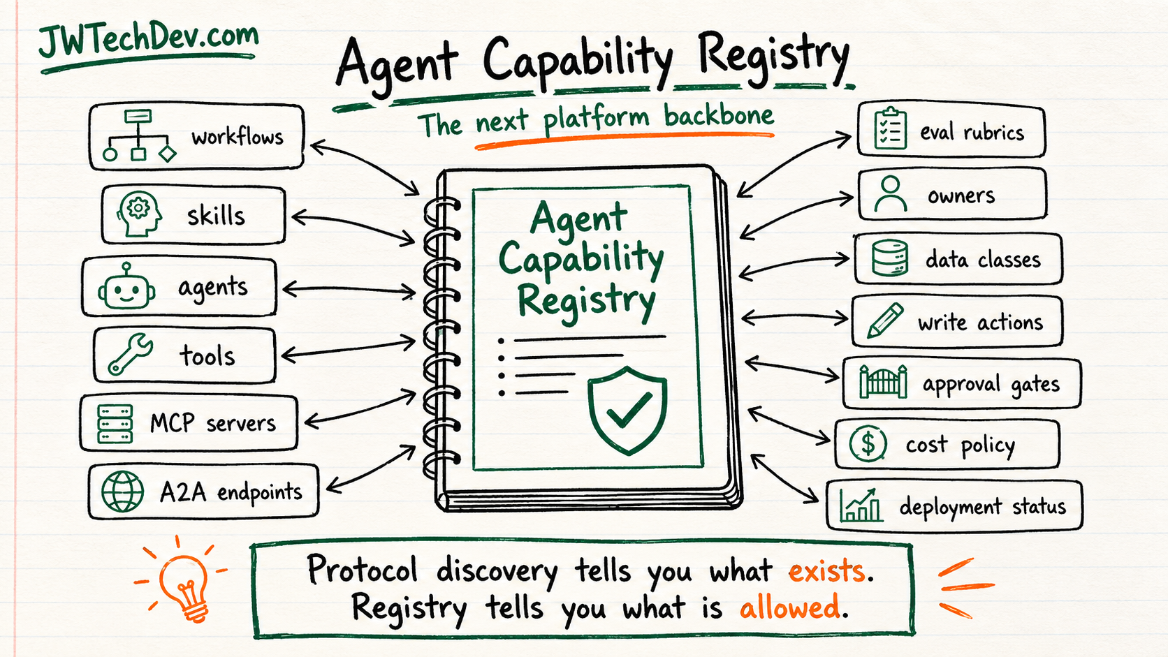 Hand-drawn diagram showing an agent capability registry cataloging workflows, agents, tools, MCP servers, A2A endpoints, owners, data classes, approval gates, cost policy, evals, and deployment status