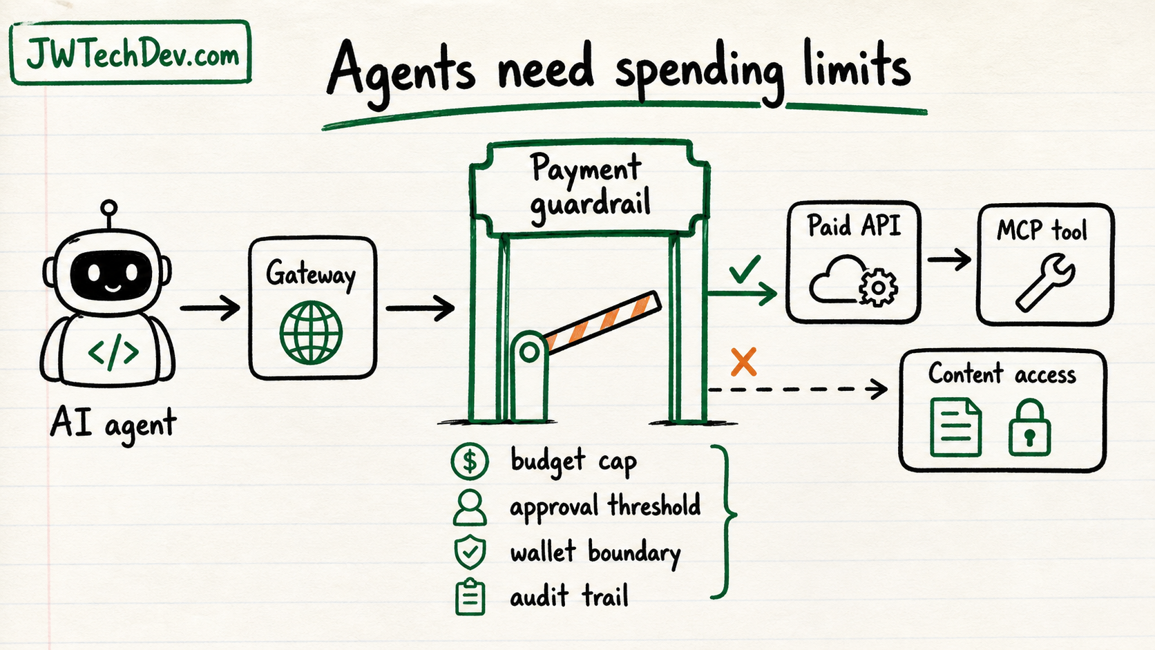 Hand-drawn diagram showing an AI agent passing through gateway and payment guardrail controls before paid APIs and MCP tools
