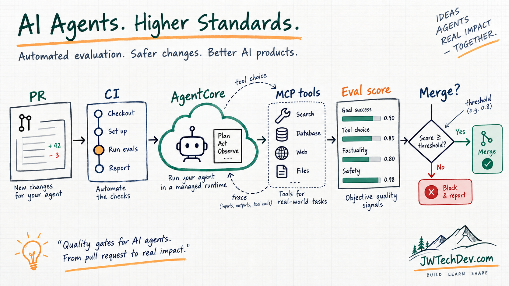 Hand-drawn CI quality gate diagram showing a pull request moving through CI, AgentCore, MCP tools, evaluation scoring, and a merge decision.
