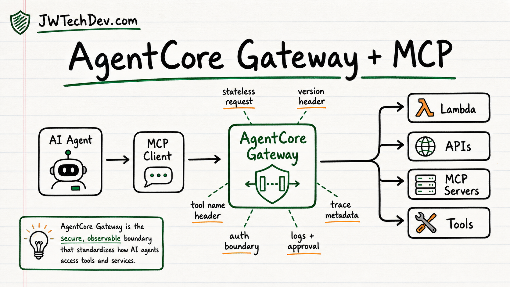 Hand-drawn diagram showing an AI agent using an MCP client through AgentCore Gateway to reach Lambda, APIs, MCP servers, and tools