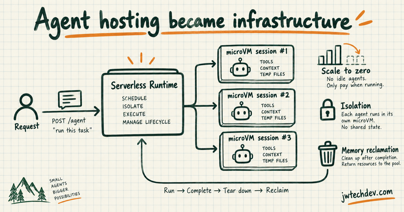 Hand-drawn diagram of a serverless agent runtime scheduling isolated microVM sessions with scale-to-zero and memory reclamation
