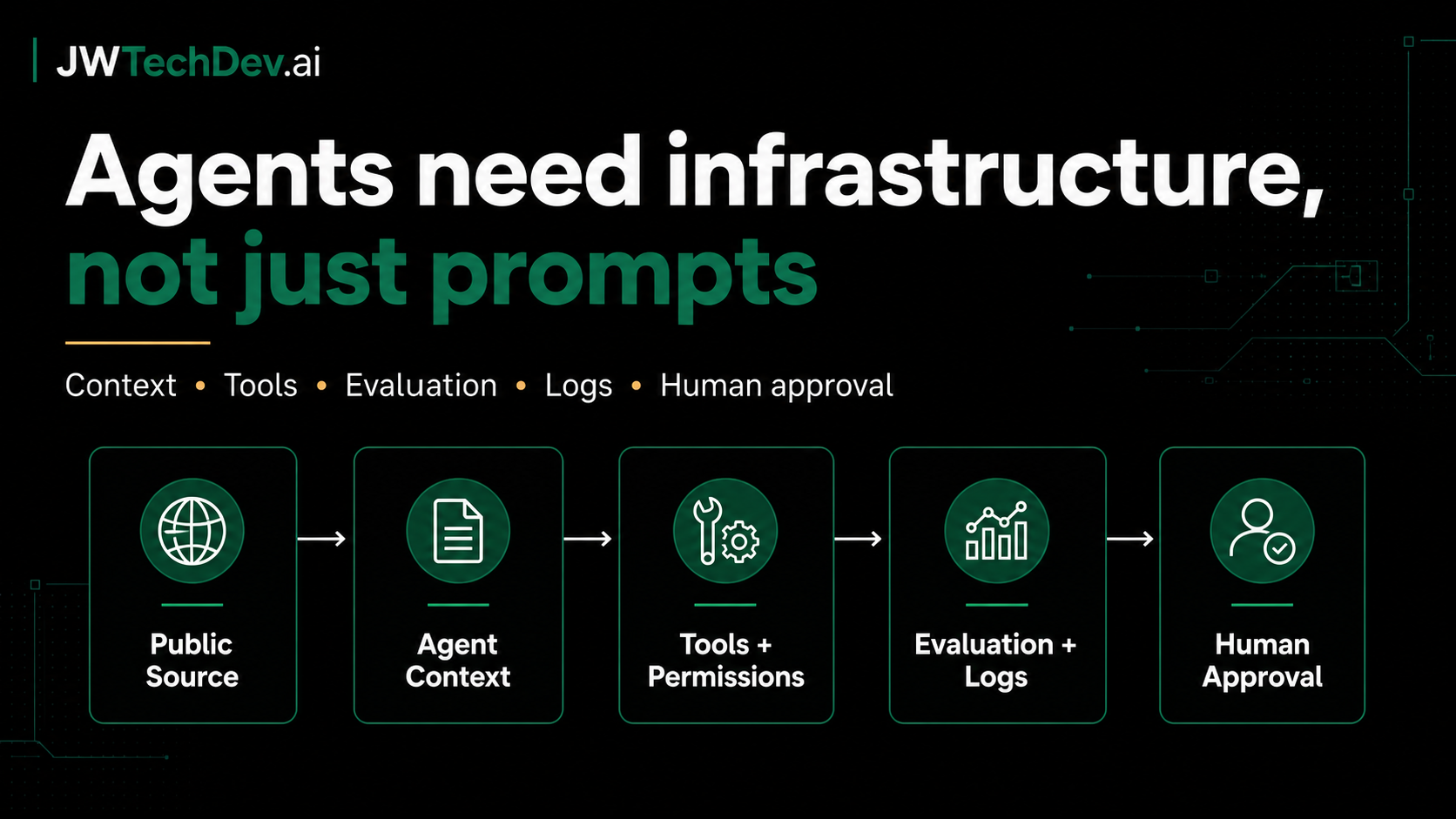 Architecture diagram showing why agents need infrastructure, not just prompts