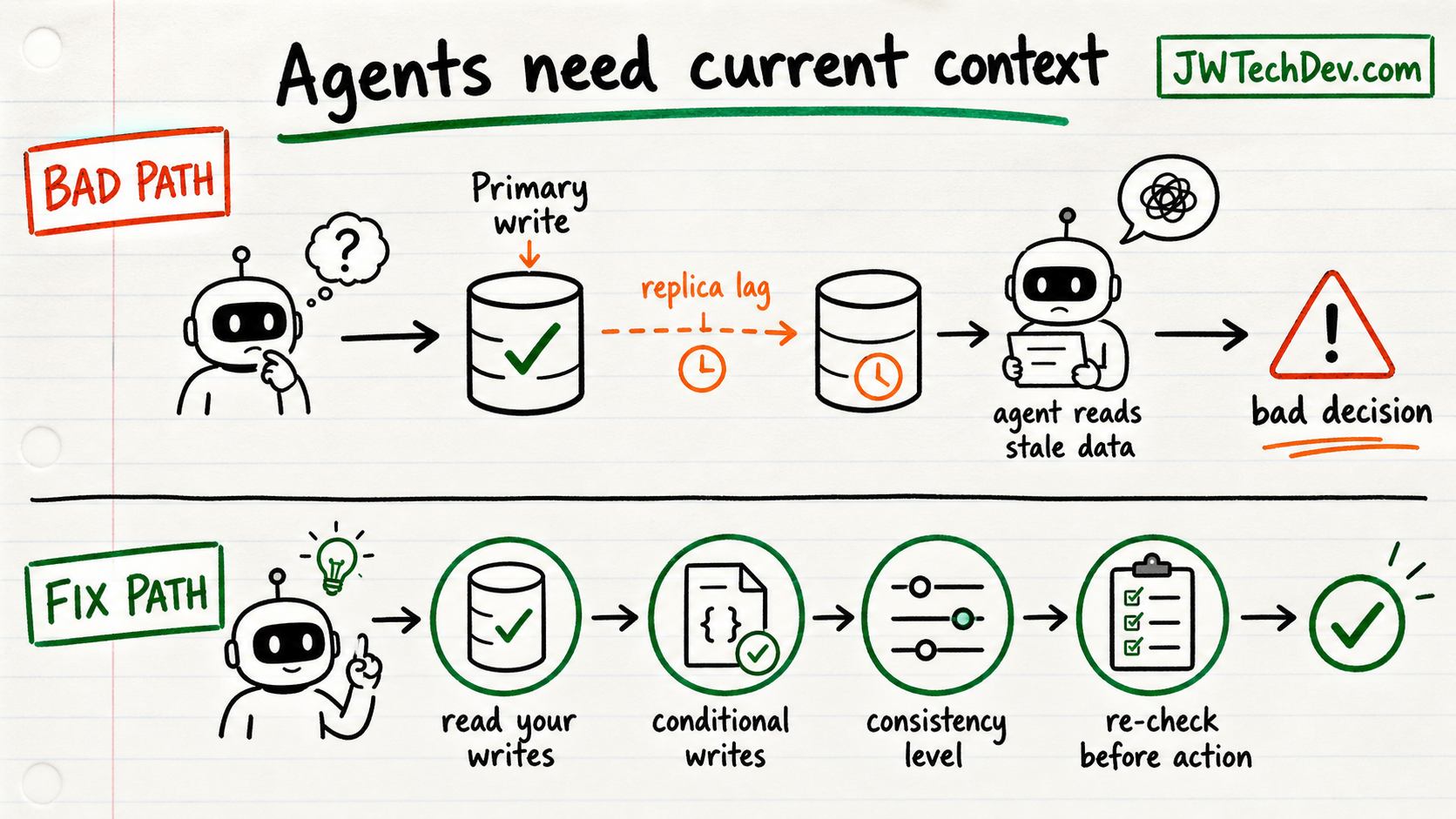 Hand-drawn diagram showing stale replica data leading to a bad agent decision and a fix path with consistency controls