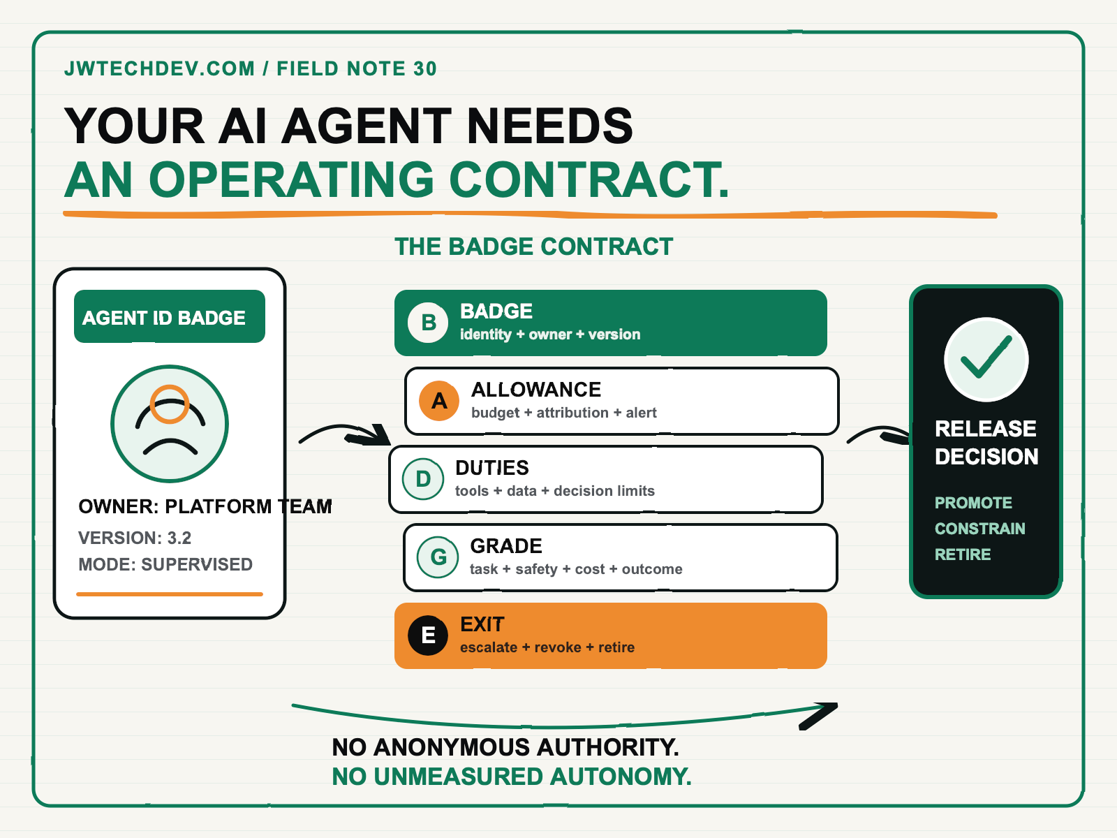 Hand-drawn BADGE operating contract showing identity, allowance, duties, grading, and exit controls for an AI agent