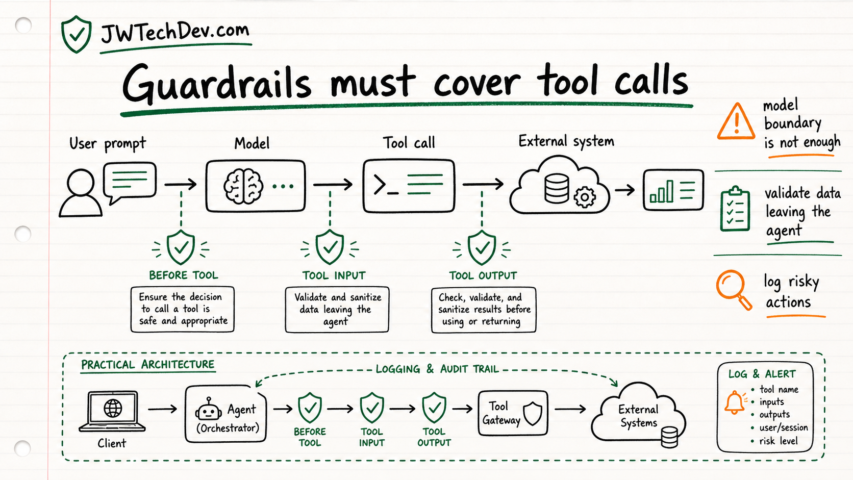 Hand-drawn diagram showing guardrail checkpoints around an AI agent tool call path