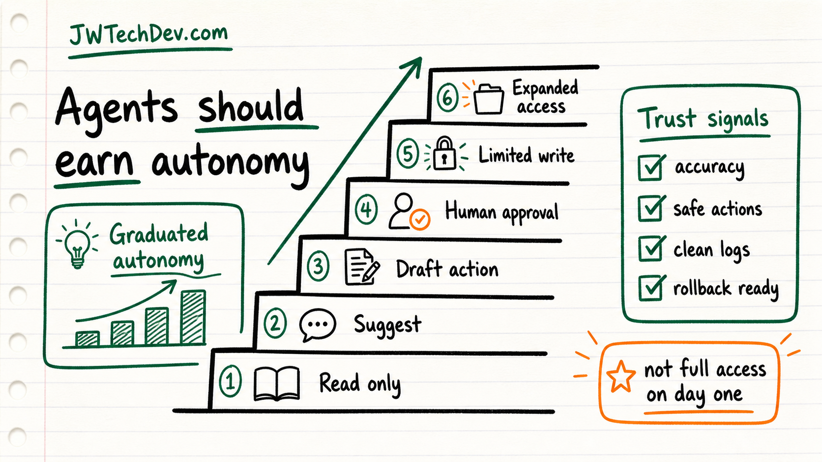 Hand-drawn staircase showing AI agents earning autonomy through trust signals and approval gates