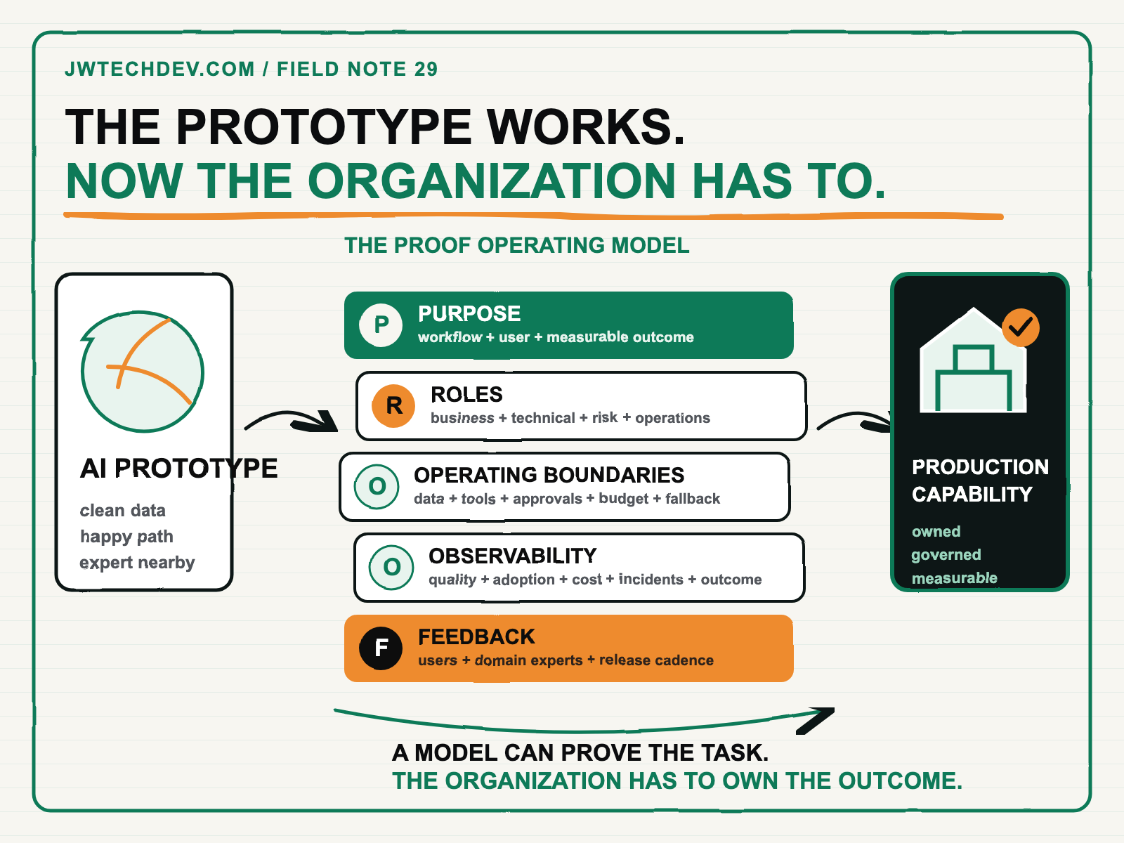 Hand-drawn PROOF operating model connecting an AI prototype to a production organization through purpose, roles, operating boundaries, observability, and feedback