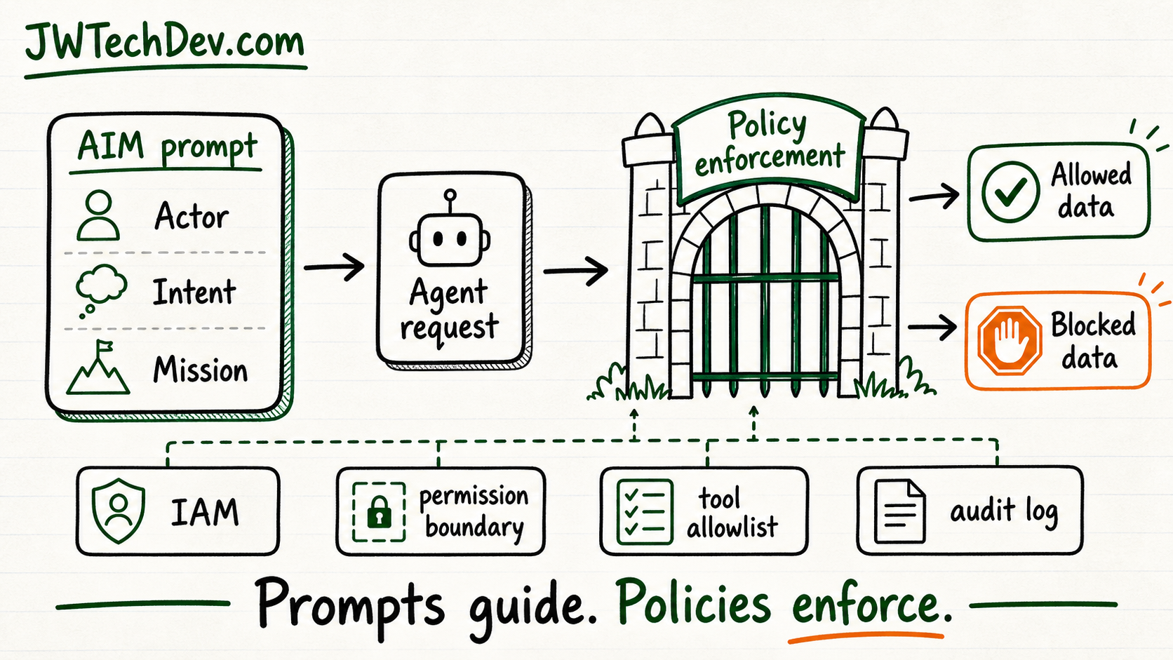 Hand-drawn diagram showing AIM prompt guidance passing through policy enforcement before allowed or blocked data access