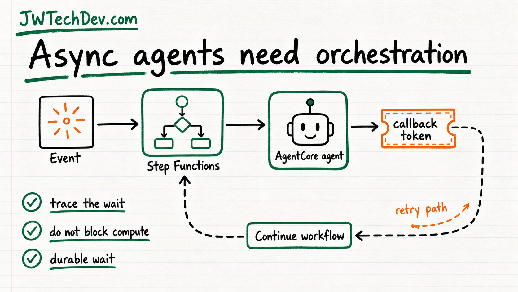 Hand-drawn diagram showing an event routed through Step Functions, an AgentCore agent, a callback token, and a continued workflow