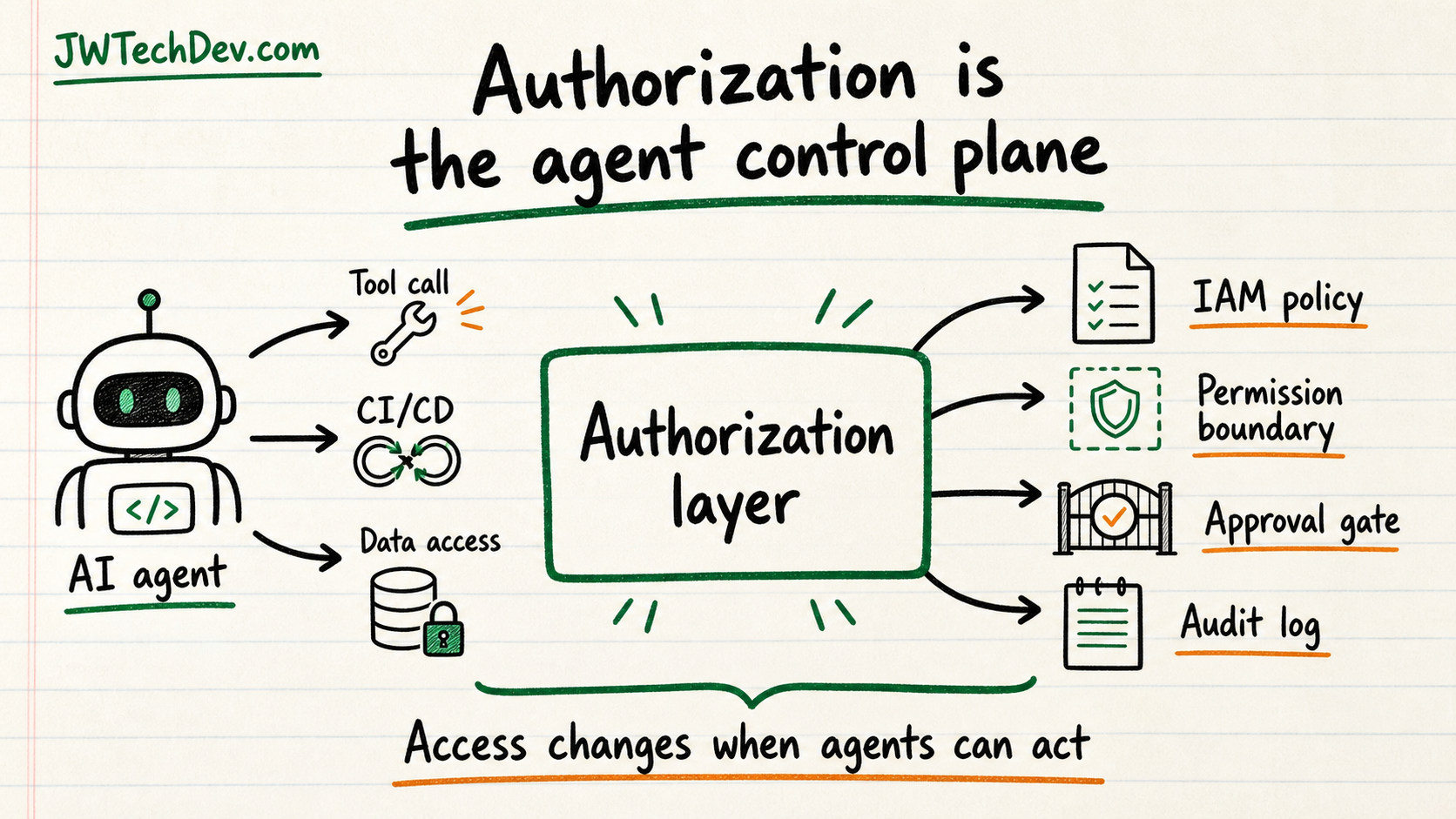 Hand-drawn diagram showing authorization as the control plane between AI agents, tools, CI/CD, data access, IAM policy, permission boundaries, approval gates, and audit logs