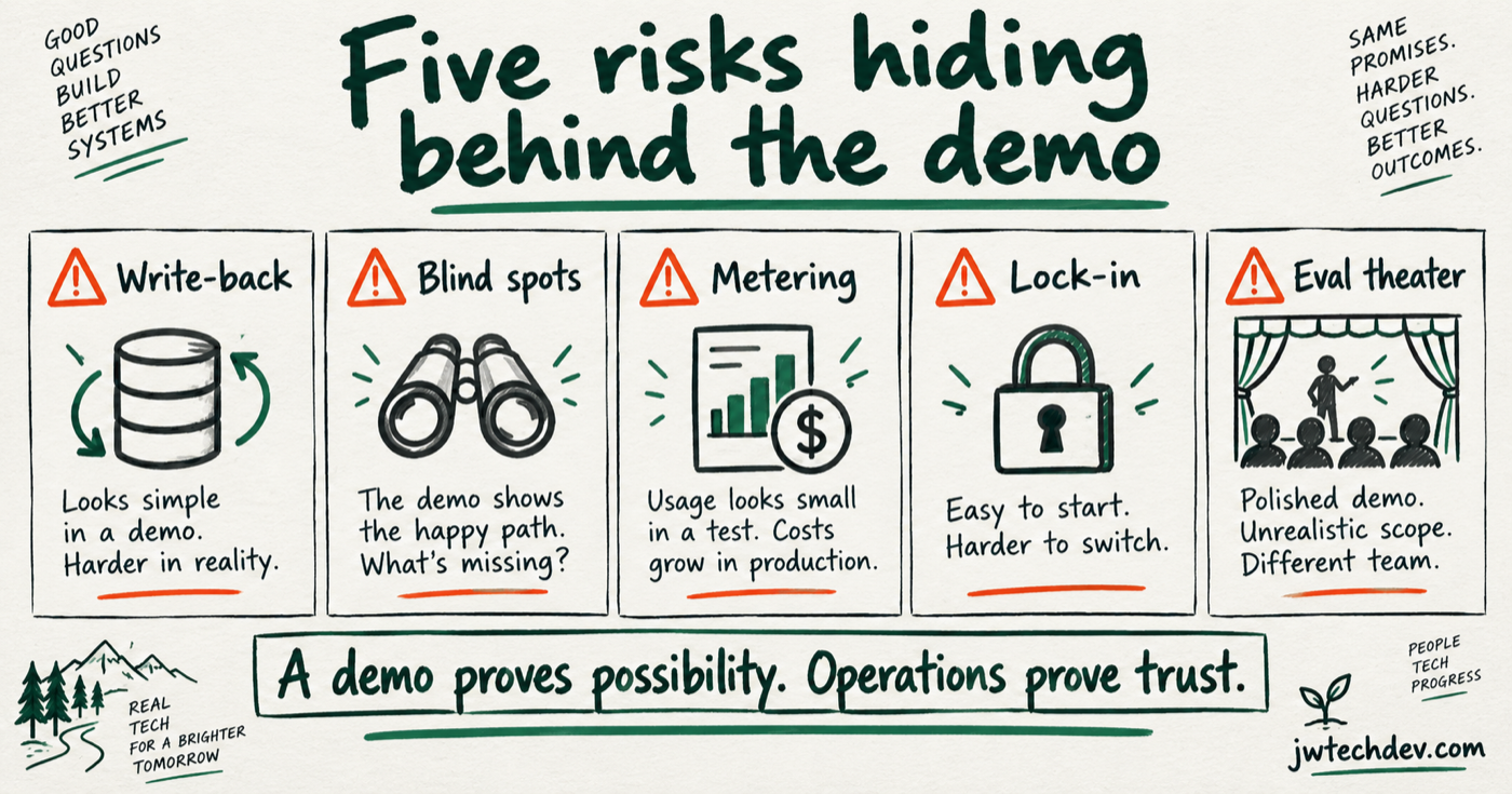 Hand-drawn warning cards for write-back, blind spots, metering, lock-in, and evaluation theater