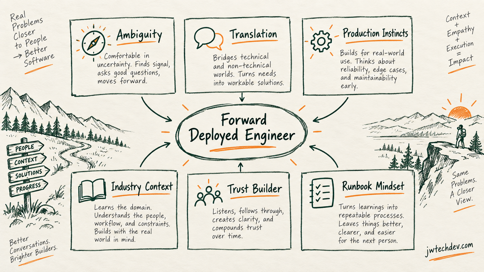 Hand-drawn diagram showing the traits of a forward deployed engineer: ambiguity, translation, production instincts, industry context, trust building, and runbook mindset