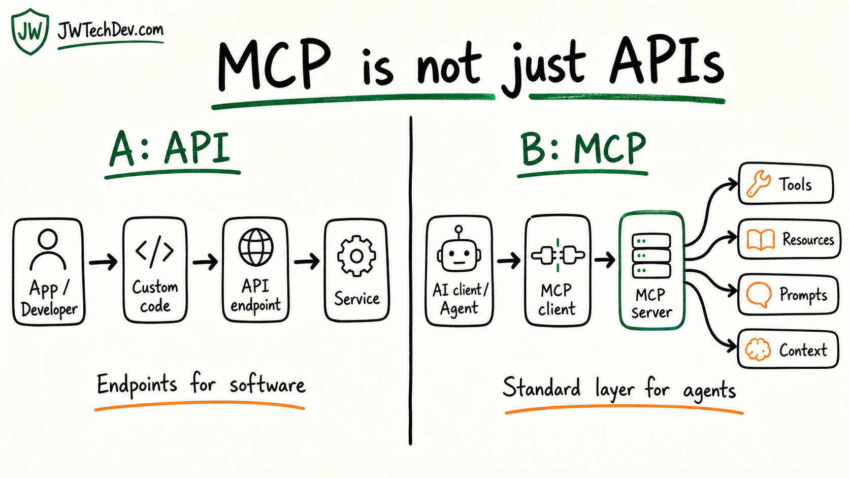 Hand-drawn A/B diagram comparing APIs with MCP for AI agent workflows