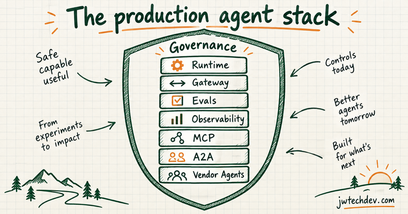 Hand-drawn production agent stack showing runtime, gateway, evaluations, observability, MCP, A2A, and vendor agents inside a governance shield