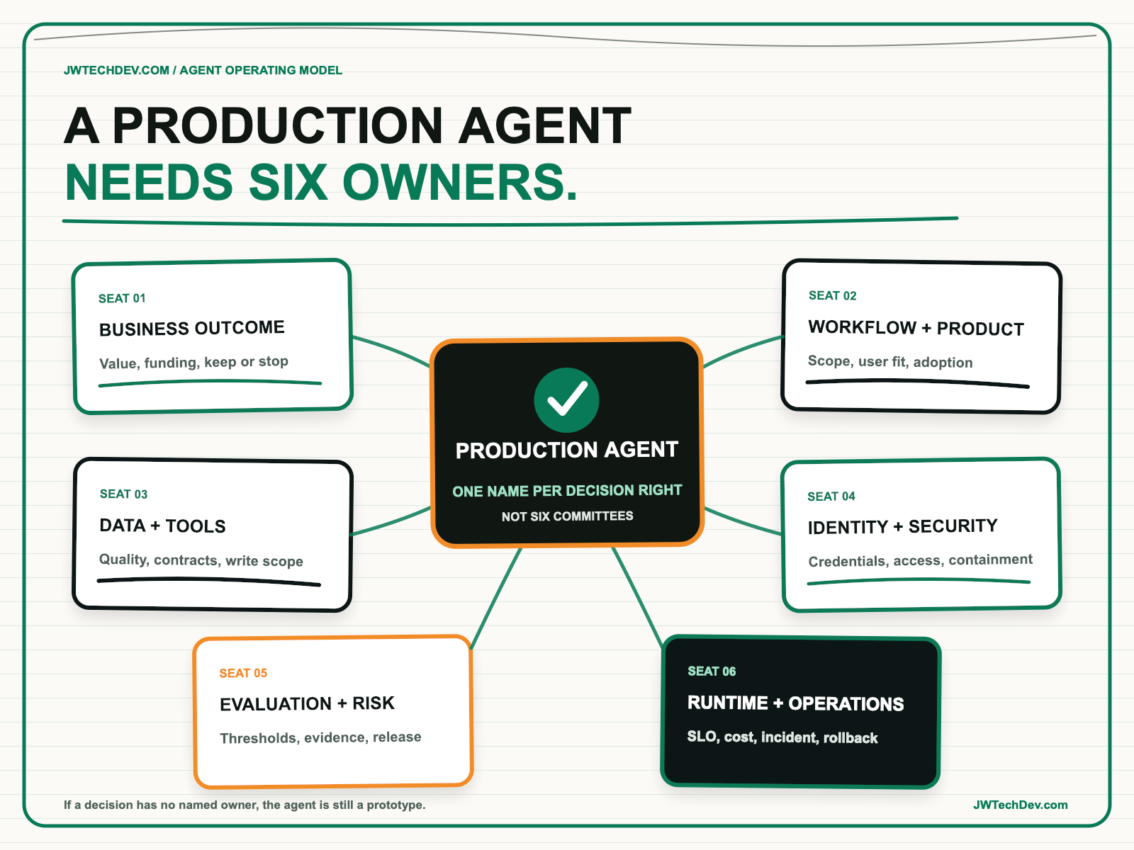 Hand-drawn Six-Seat Agent Ownership Card showing business, workflow, data, security, evaluation, and runtime owners