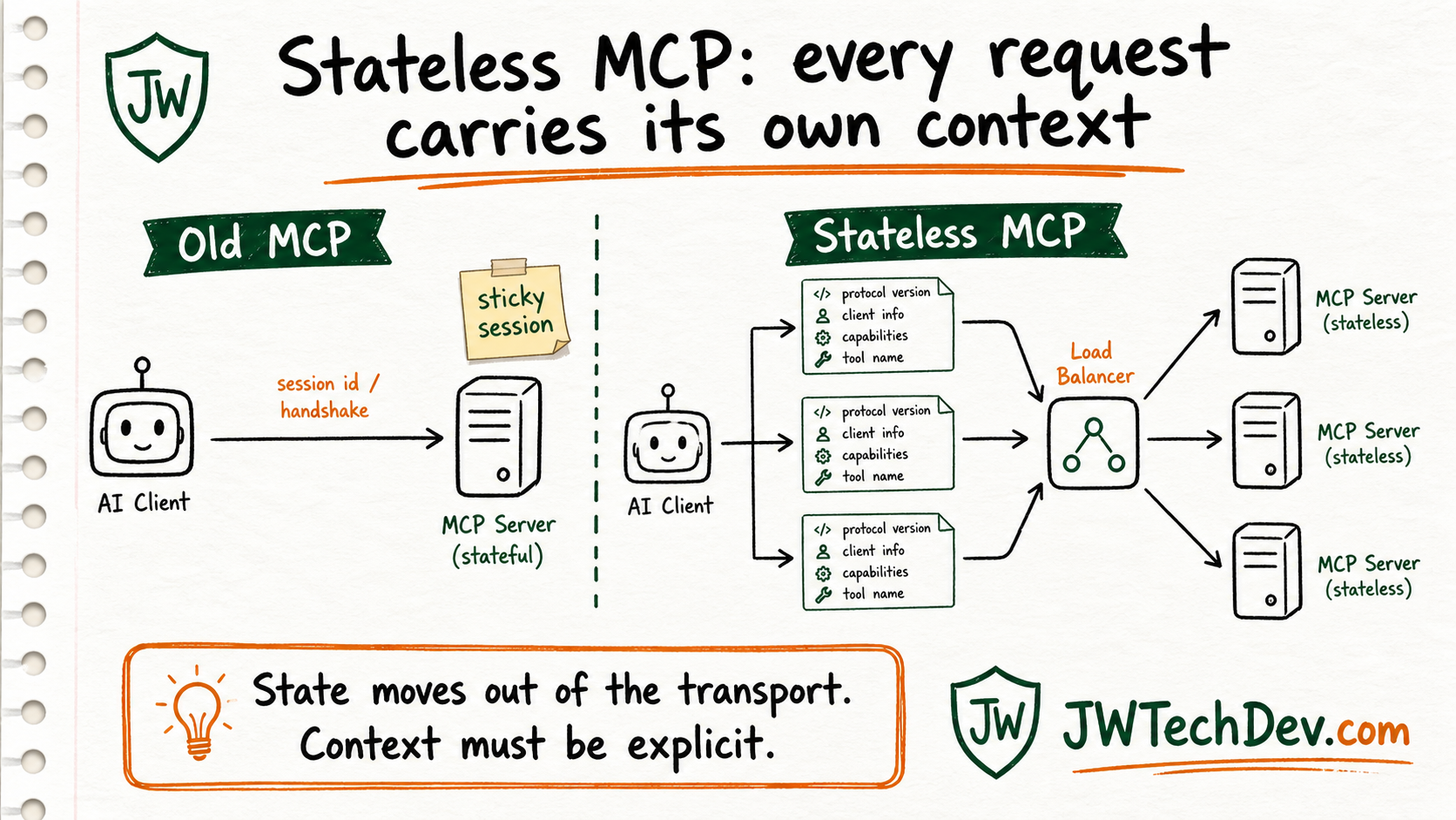 Hand-drawn diagram comparing stateful MCP sessions with stateless MCP requests routed through a load balancer