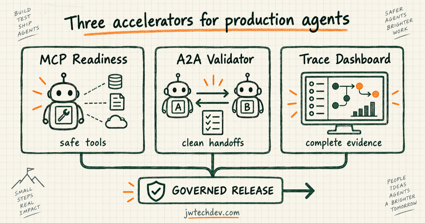 Hand-drawn cards for MCP readiness, A2A handoff validation, and trace completeness feeding a governed release