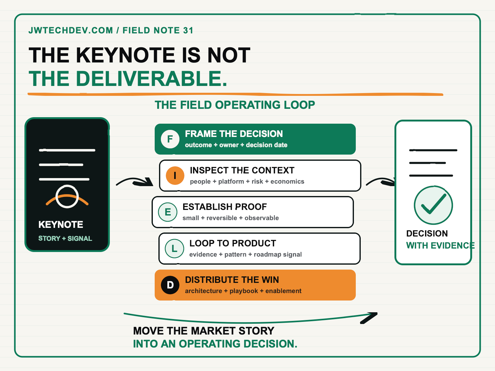 Hand-drawn FIELD operating loop showing how a field CTO turns a keynote into a decision, proof, product feedback, and reusable capability