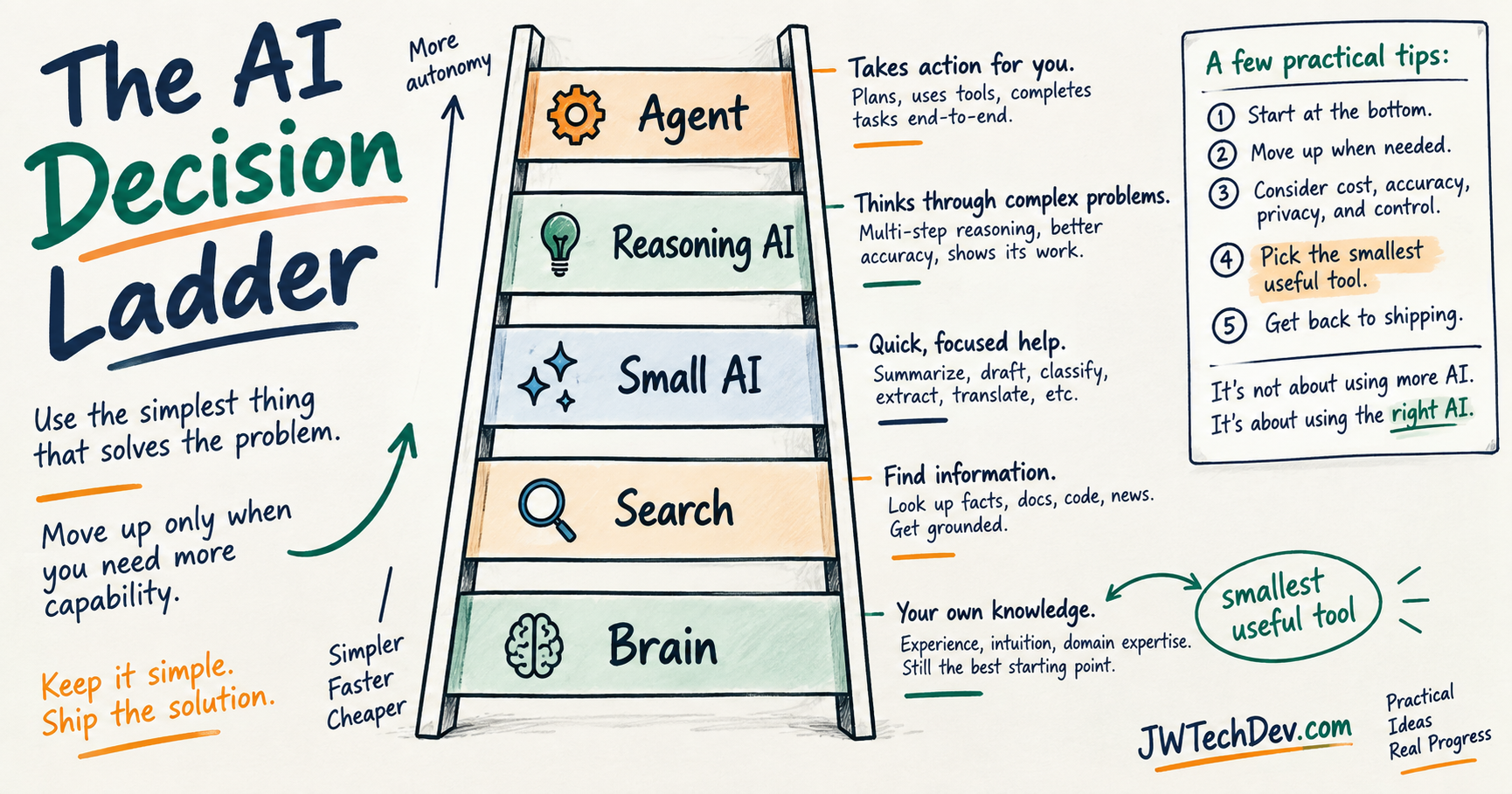 Hand-drawn AI decision ladder showing when to use brain, search, small AI, reasoning AI, and agents
